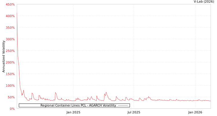 graph of Regional Container Lines PCL AGARCH