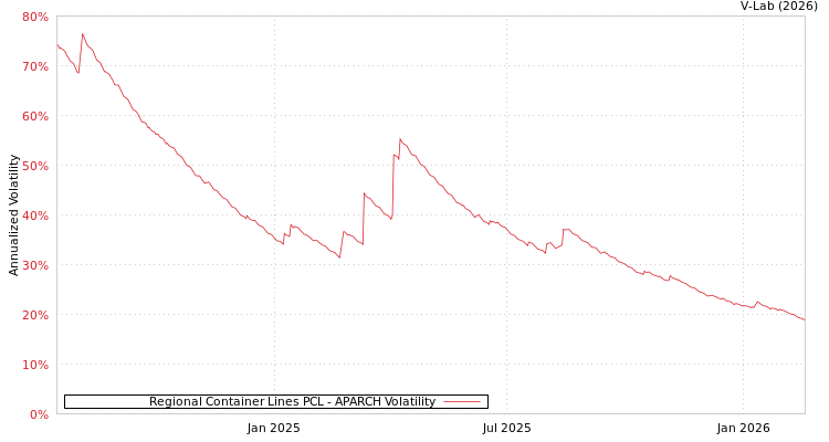 graph of Regional Container Lines PCL APARCH