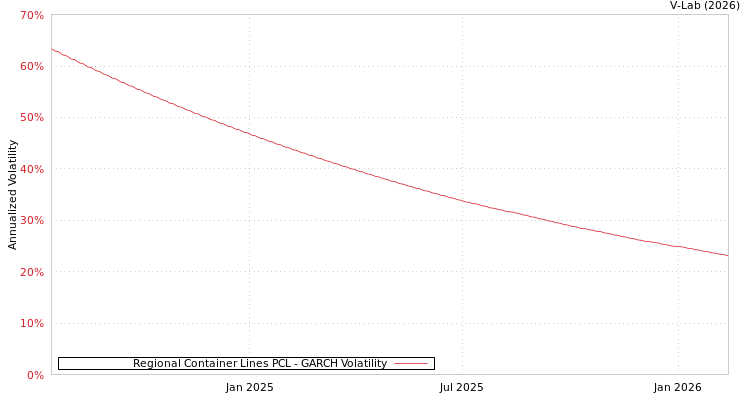 graph of Regional Container Lines PCL GARCH
