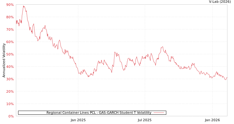 graph of Regional Container Lines PCL GAS-GARCH-T