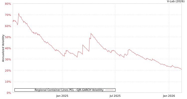 graph of Regional Container Lines PCL GJR-GARCH