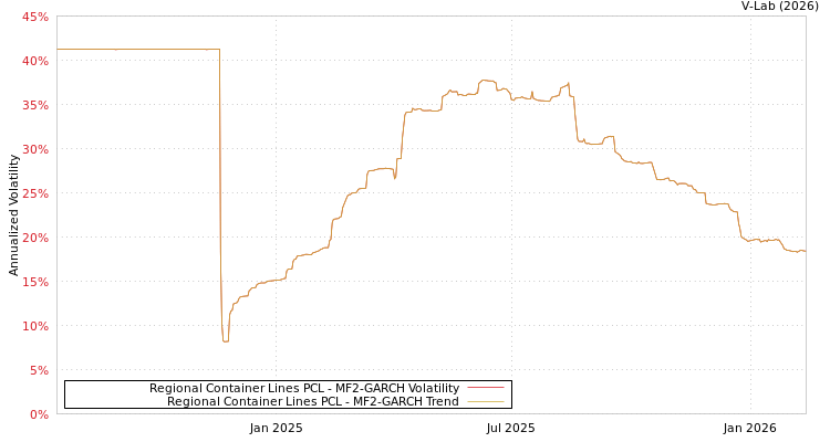graph of Regional Container Lines PCL MF2-GARCH