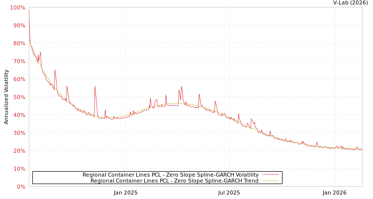 graph of Regional Container Lines PCL S0GARCH