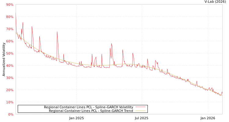 graph of Regional Container Lines PCL SGARCH
