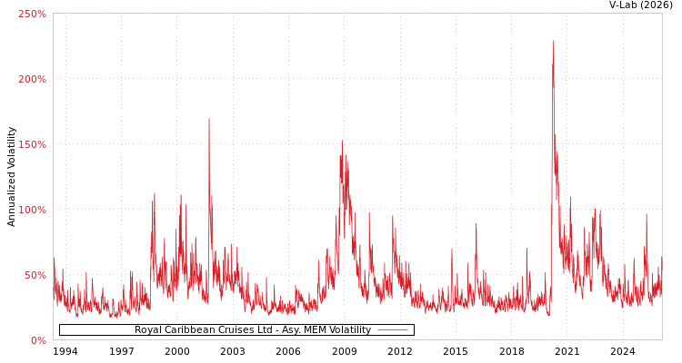 graph of Royal Caribbean Cruises Ltd AMEM