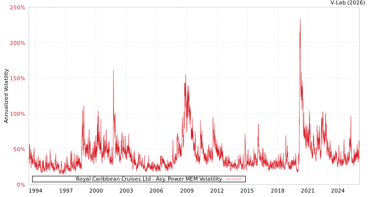 graph of Royal Caribbean Cruises Ltd APMEM