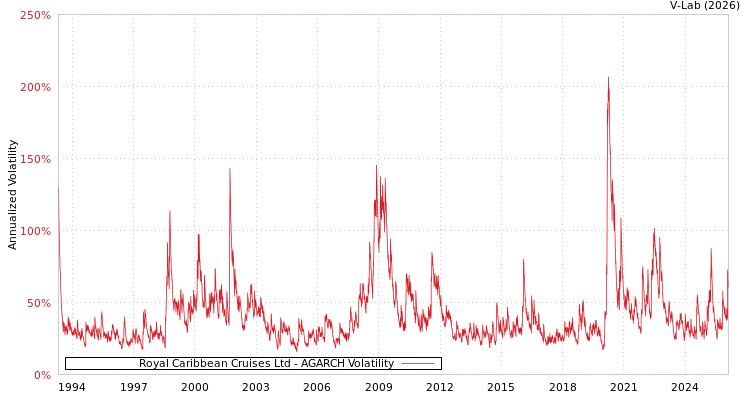 graph of Royal Caribbean Cruises Ltd AGARCH
