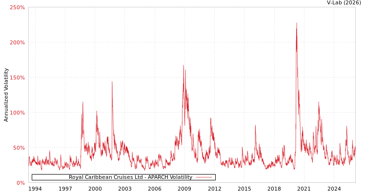 graph of Royal Caribbean Cruises Ltd APARCH