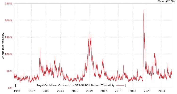 graph of Royal Caribbean Cruises Ltd GAS-GARCH-T