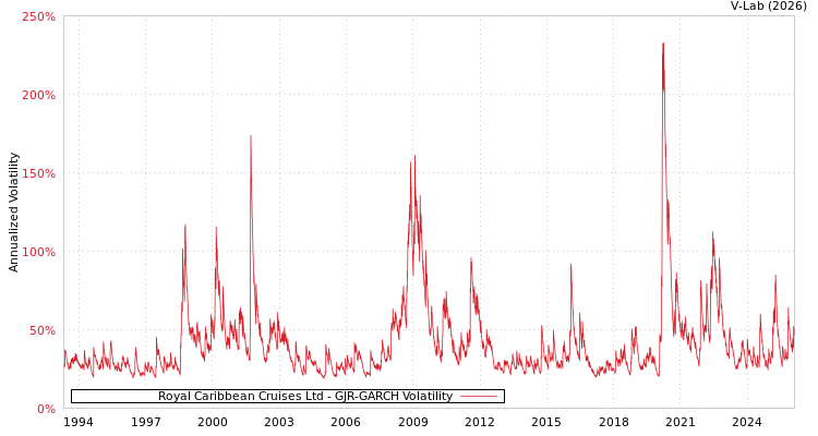 graph of Royal Caribbean Cruises Ltd GJR-GARCH