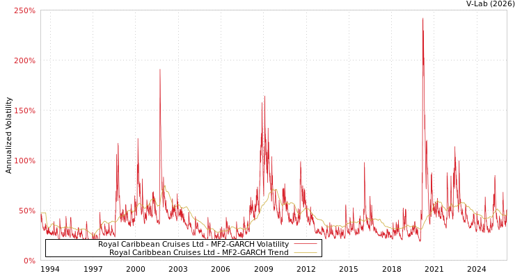graph of Royal Caribbean Cruises Ltd MF2-GARCH
