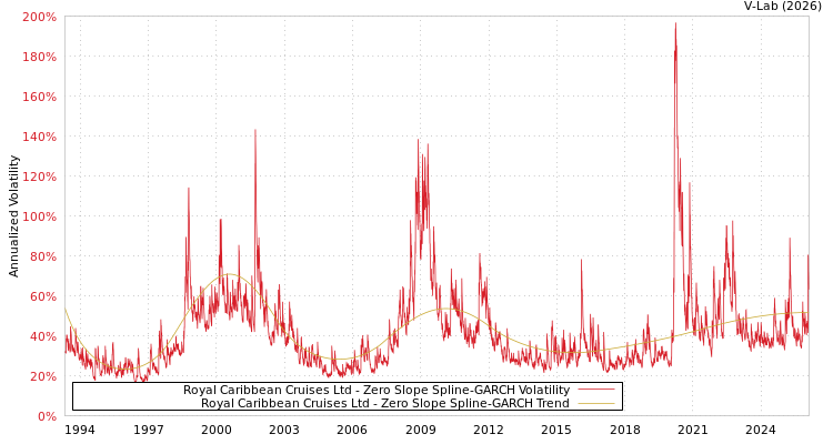 graph of Royal Caribbean Cruises Ltd S0GARCH