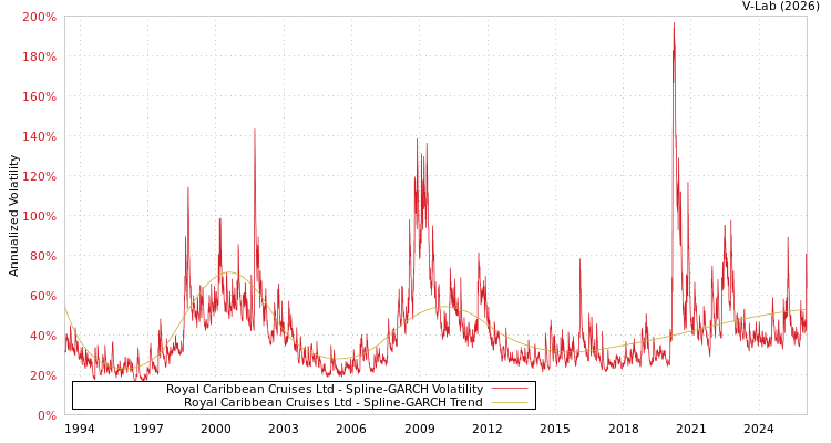 graph of Royal Caribbean Cruises Ltd SGARCH