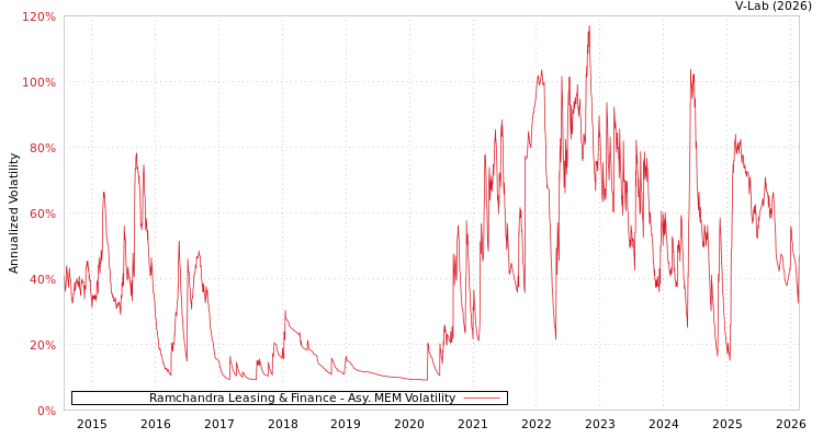 graph of Ramchandra Leasing & Finance AMEM