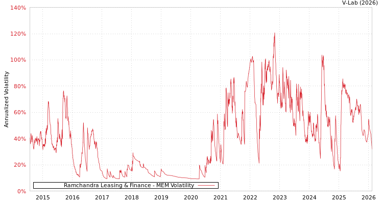 graph of Ramchandra Leasing & Finance MEM
