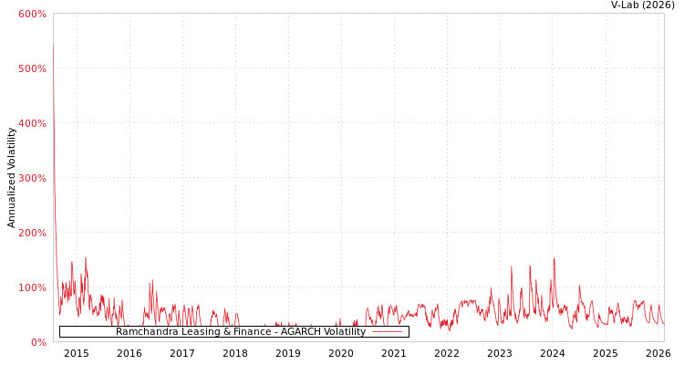 graph of Ramchandra Leasing & Finance AGARCH