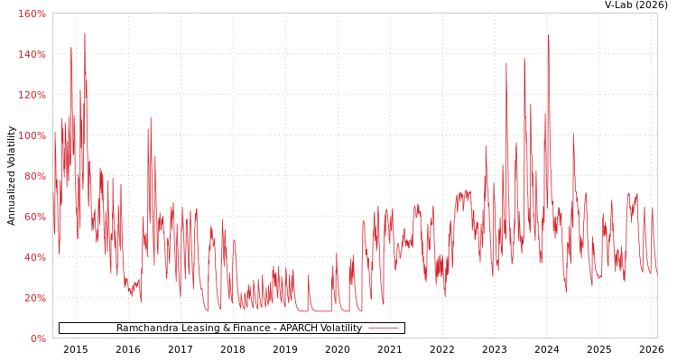 graph of Ramchandra Leasing & Finance APARCH