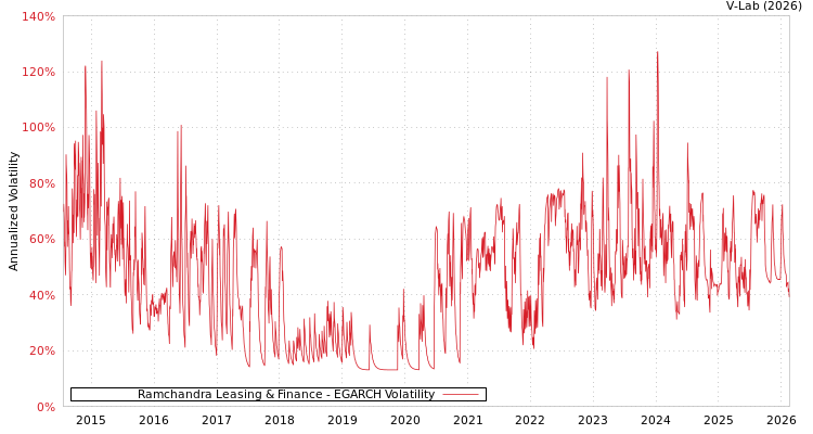 graph of Ramchandra Leasing & Finance EGARCH