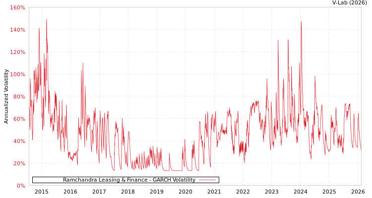 graph of Ramchandra Leasing & Finance GARCH