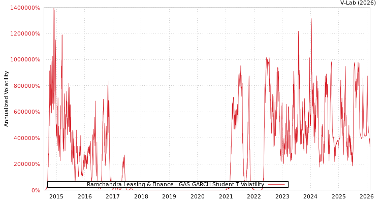 graph of Ramchandra Leasing & Finance GAS-GARCH-T