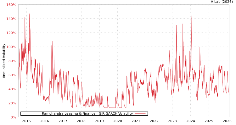 graph of Ramchandra Leasing & Finance GJR-GARCH