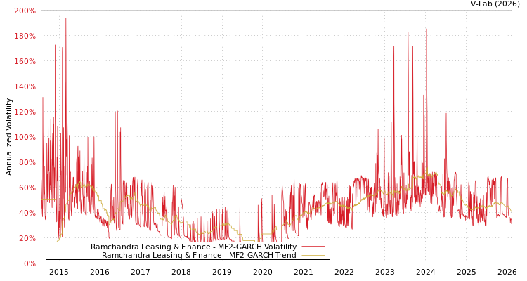 graph of Ramchandra Leasing & Finance MF2-GARCH