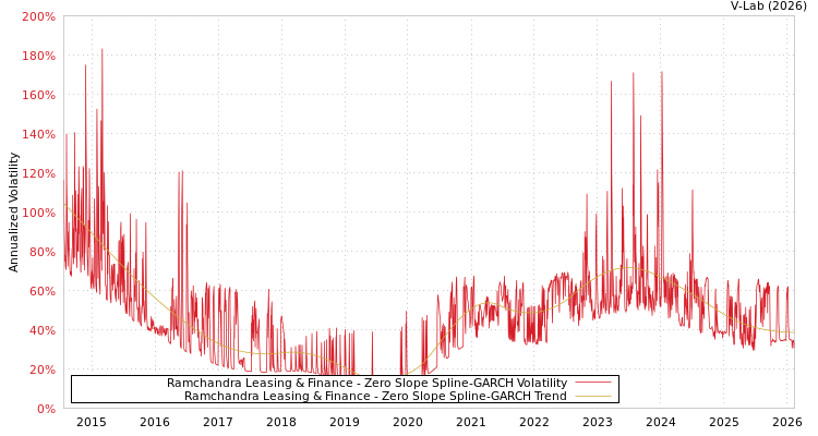 graph of Ramchandra Leasing & Finance S0GARCH
