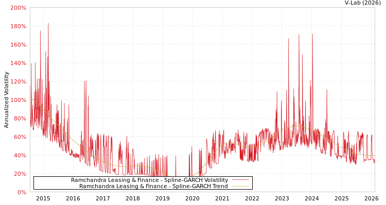 graph of Ramchandra Leasing & Finance SGARCH