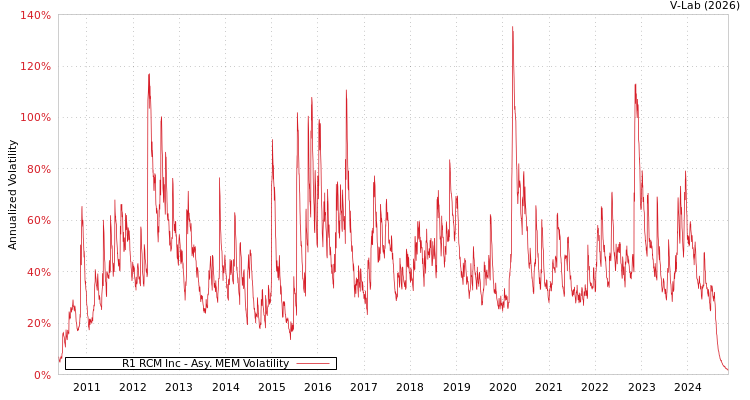 graph of R1 RCM Inc AMEM