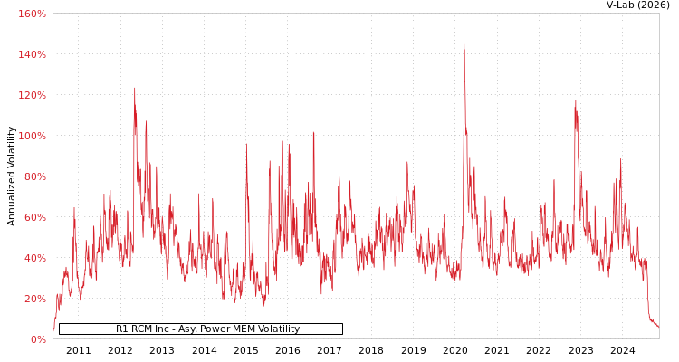 graph of R1 RCM Inc APMEM