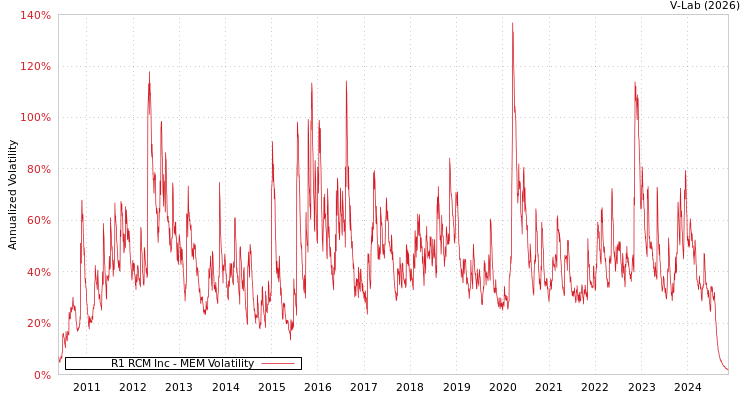 graph of R1 RCM Inc MEM