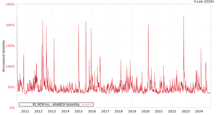 graph of R1 RCM Inc AGARCH