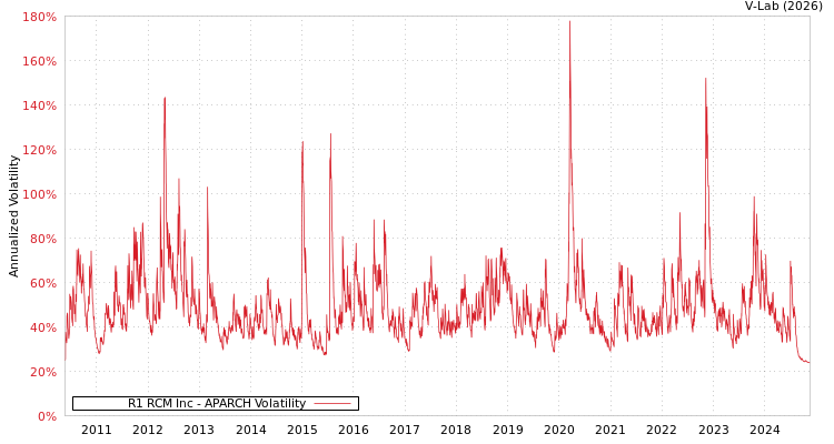 graph of R1 RCM Inc APARCH