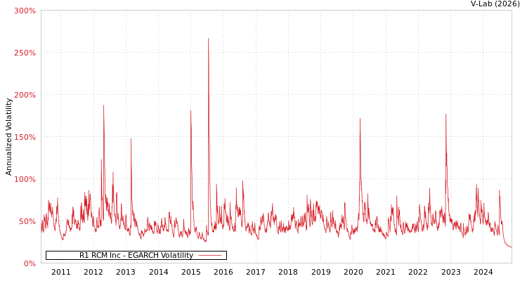 graph of R1 RCM Inc EGARCH