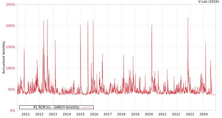 graph of R1 RCM Inc GARCH