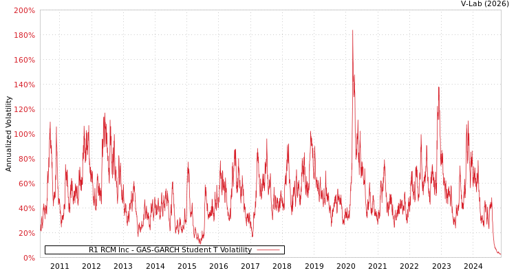 graph of R1 RCM Inc GAS-GARCH-T