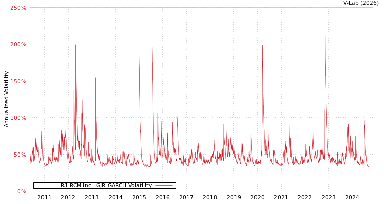 graph of R1 RCM Inc GJR-GARCH