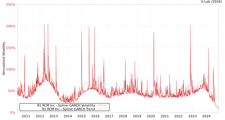 graph of R1 RCM Inc SGARCH