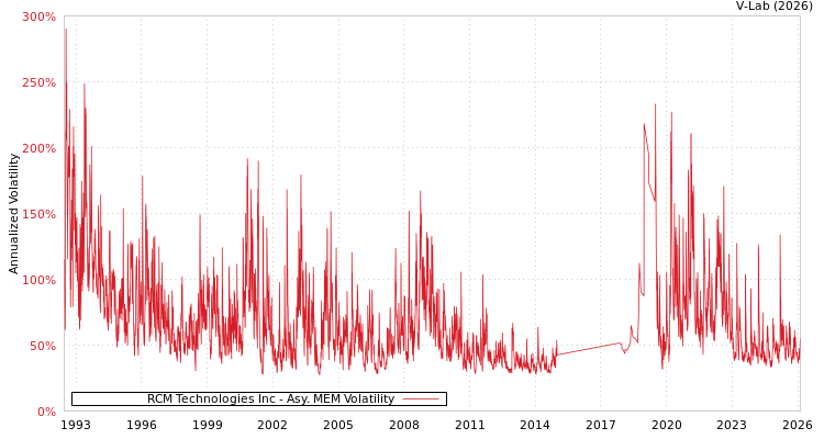 graph of RCM Technologies Inc AMEM