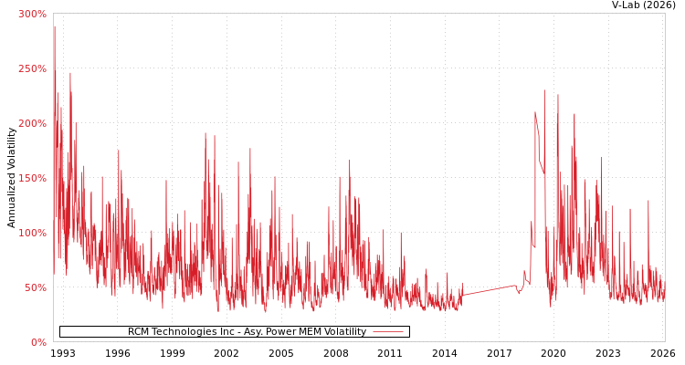 graph of RCM Technologies Inc APMEM