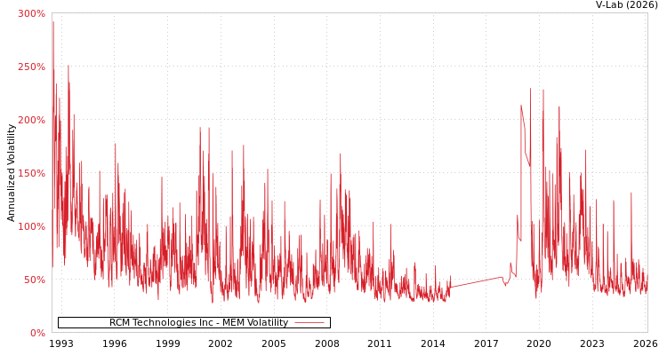 graph of RCM Technologies Inc MEM