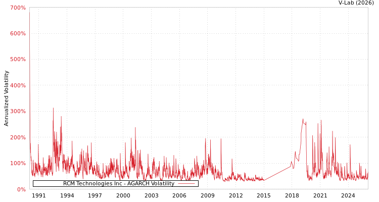 graph of RCM Technologies Inc AGARCH