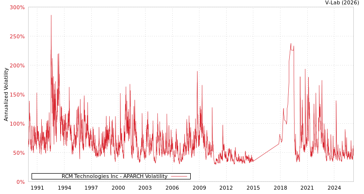 graph of RCM Technologies Inc APARCH