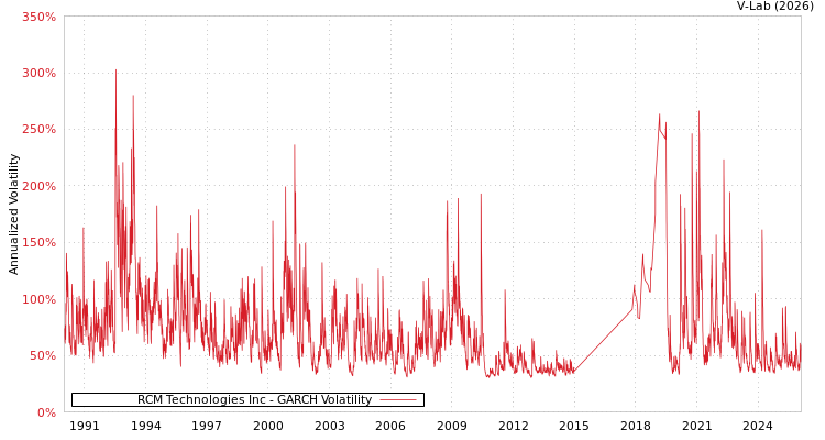 graph of RCM Technologies Inc GARCH