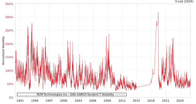 graph of RCM Technologies Inc GAS-GARCH-T