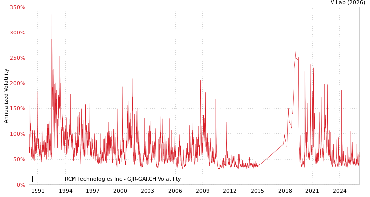 graph of RCM Technologies Inc GJR-GARCH