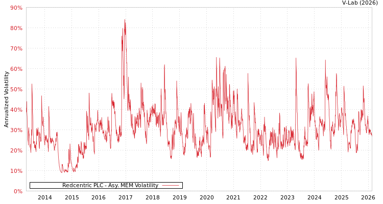 graph of Redcentric PLC AMEM