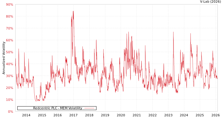 graph of Redcentric PLC MEM