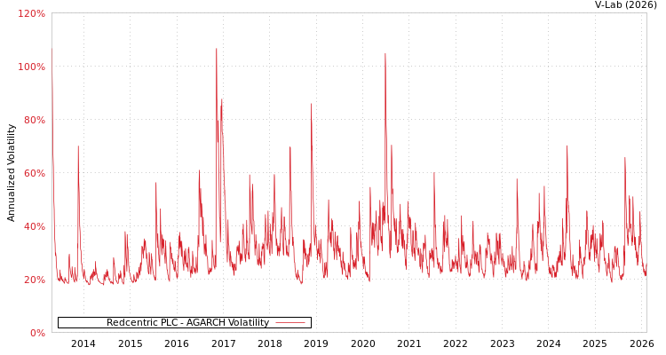 graph of Redcentric PLC AGARCH