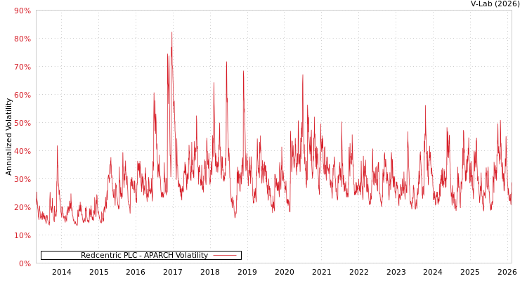 graph of Redcentric PLC APARCH